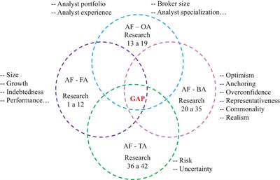 The Influence of Cognitive Biases and Financial Factors on Forecast Accuracy of Analysts